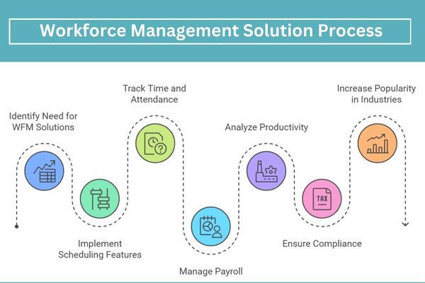 workforce management solution process